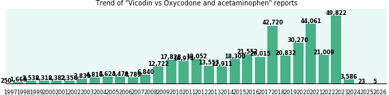 Vicodin vs Oxycodone and acetaminophen drug comparison reports. Vicodin vs Oxycodone and acetaminophen drug comparison reports.